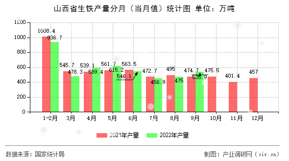 山西省生鐵產(chǎn)量分月（當月值）統(tǒng)計圖
