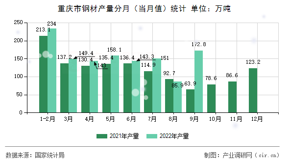 重慶市鋼材產量分月（當月值）統計