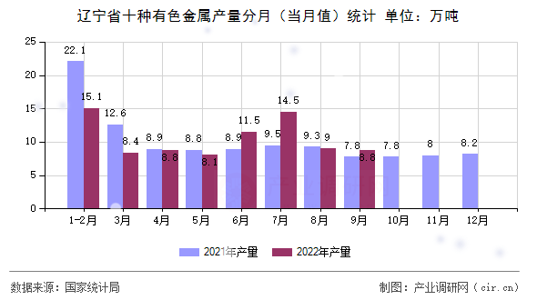 遼寧省十種有色金屬產量分月（當月值）統計