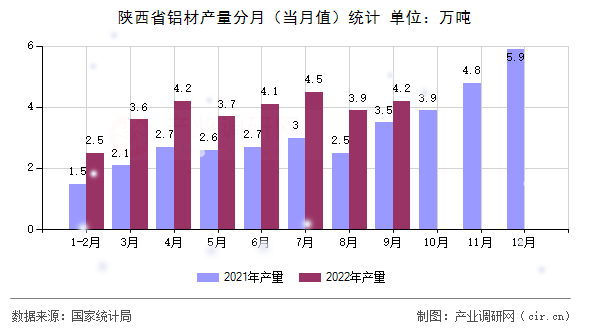 陜西省鋁材產(chǎn)量分月（當(dāng)月值）統(tǒng)計