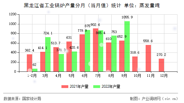 黑龍江省工業(yè)鍋爐產(chǎn)量分月（當月值）統(tǒng)計