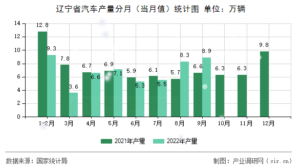 遼寧省汽車產量分月（當月值）統計圖