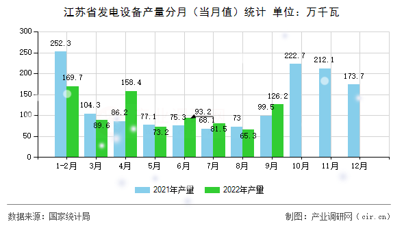 江蘇省發電設備產量分月（當月值）統計