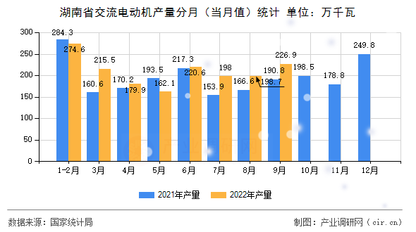 湖南省交流電動機產(chǎn)量分月（當(dāng)月值）統(tǒng)計