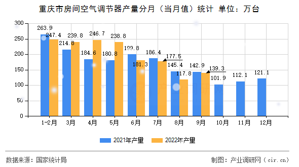 重慶市房間空氣調(diào)節(jié)器產(chǎn)量分月（當(dāng)月值）統(tǒng)計