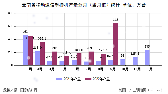 云南省移動通信手持機產量分月（當月值）統計