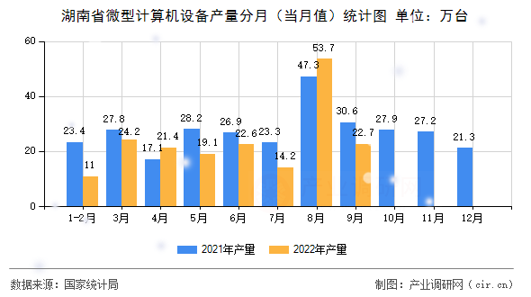 湖南省微型計算機設(shè)備產(chǎn)量分月（當(dāng)月值）統(tǒng)計圖