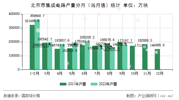 北京市集成電路產量分月（當月值）統計