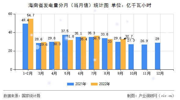 海南省發電量分月（當月值）統計圖