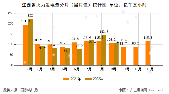江西省火力發電量分月（當月值）統計圖