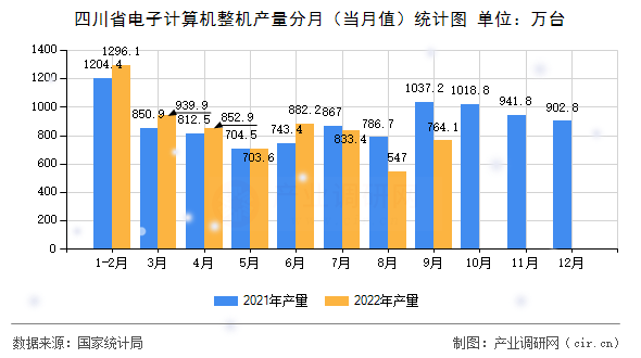 四川省電子計算機整機產量分月（當月值）統計圖