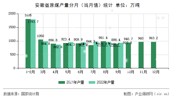 安徽省原煤產量分月（當月值）統計