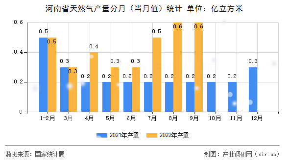 河南省天然氣產量分月（當月值）統計