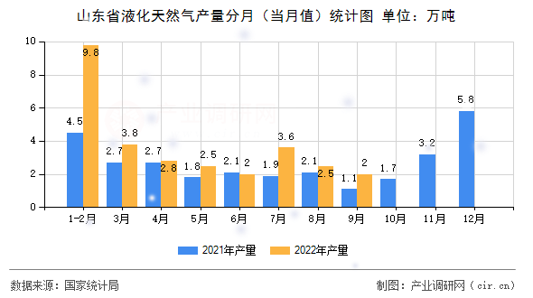 山東省液化天然氣產量分月（當月值）統計圖