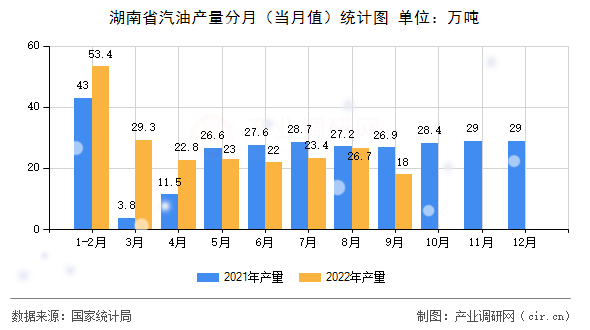 湖南省汽油產量分月（當月值）統計圖