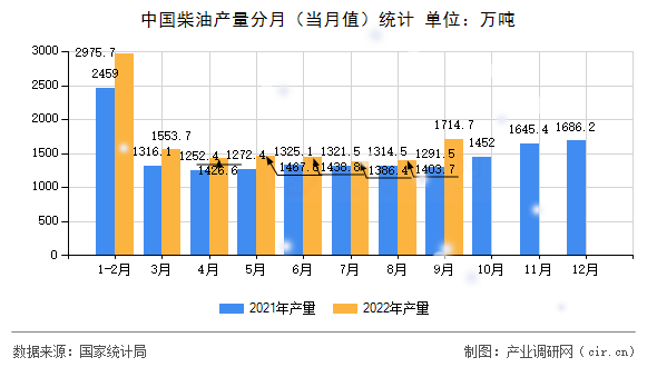 中國(guó)柴油產(chǎn)量分月（當(dāng)月值）統(tǒng)計(jì)