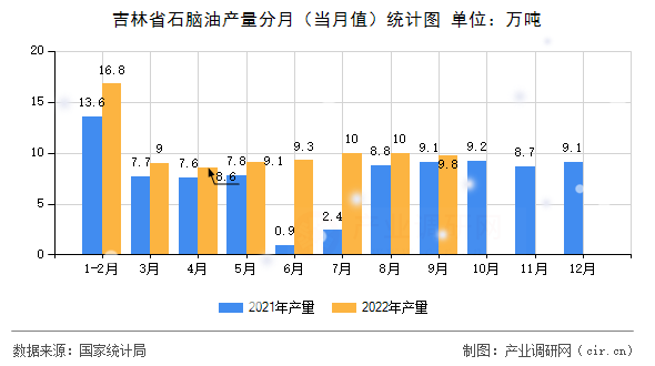 吉林省石腦油產量分月（當月值）統計圖