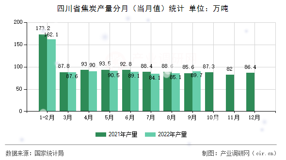 四川省焦炭產量分月（當月值）統計