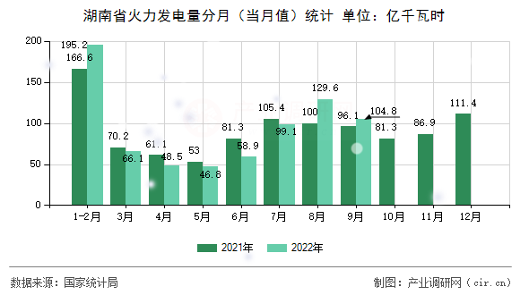 湖南省火力發電量分月（當月值）統計
