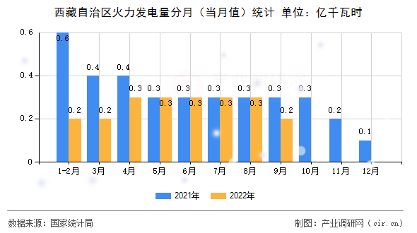 西藏自治區(qū)火力發(fā)電量分月（當(dāng)月值）統(tǒng)計(jì)