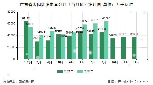 廣東省太陽能發(fā)電量分月（當(dāng)月值）統(tǒng)計(jì)圖