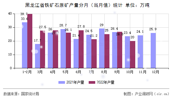 黑龍江省鐵礦石原礦產(chǎn)量分月（當(dāng)月值）統(tǒng)計