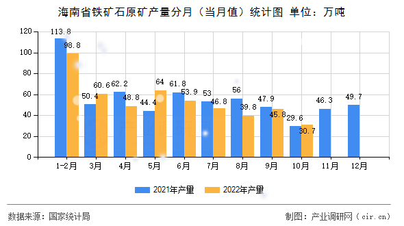 海南省鐵礦石原礦產量分月（當月值）統計圖
