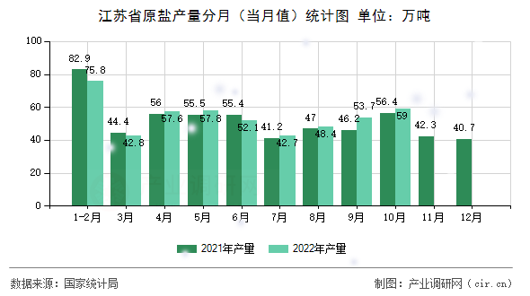 江蘇省原鹽產量分月（當月值）統計圖