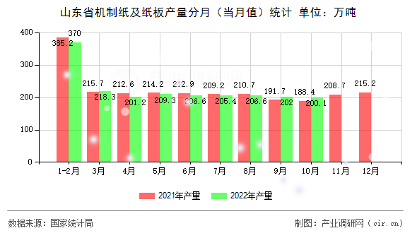 山東省機制紙及紙板產(chǎn)量分月（當月值）統(tǒng)計