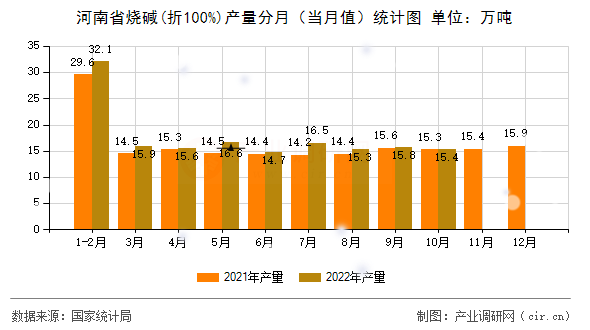 河南省燒堿(折100%)產(chǎn)量分月（當(dāng)月值）統(tǒng)計圖