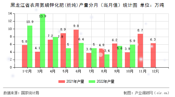黑龍江省農用氮磷鉀化肥(折純)產量分月（當月值）統計圖