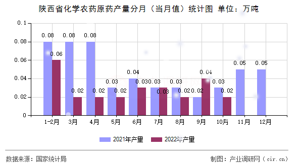 陜西省化學農藥原藥產量分月（當月值）統計圖