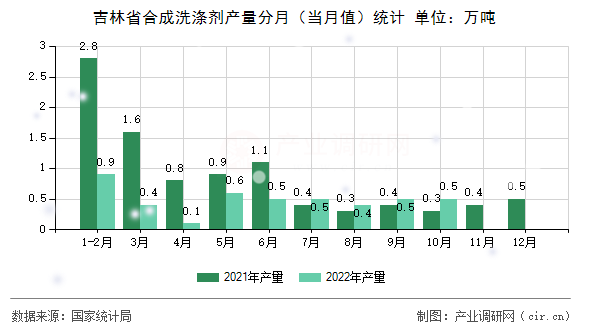 吉林省合成洗滌劑產量分月（當月值）統計
