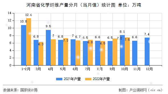 河南省化學纖維產量分月（當月值）統計圖