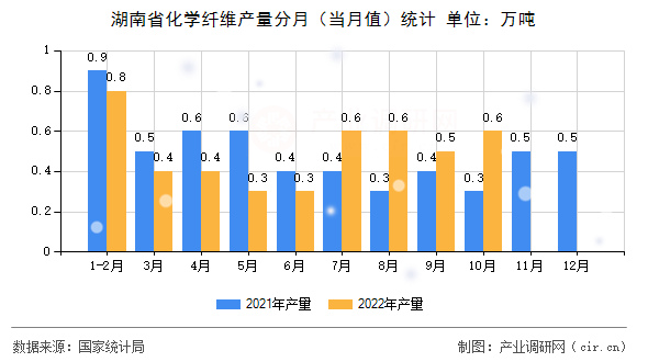 湖南省化學(xué)纖維產(chǎn)量分月（當月值）統(tǒng)計