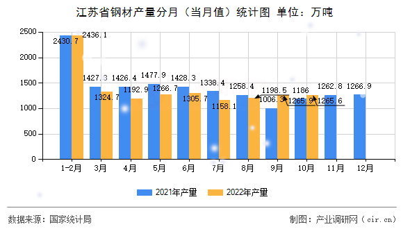 江蘇省鋼材產量分月（當月值）統計圖