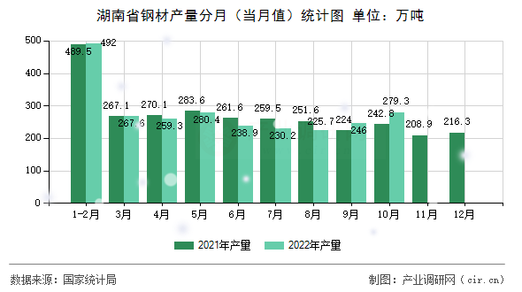 湖南省鋼材產(chǎn)量分月（當(dāng)月值）統(tǒng)計圖