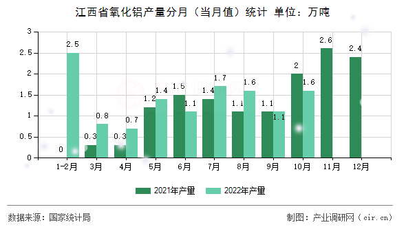 江西省氧化鋁產(chǎn)量分月（當(dāng)月值）統(tǒng)計