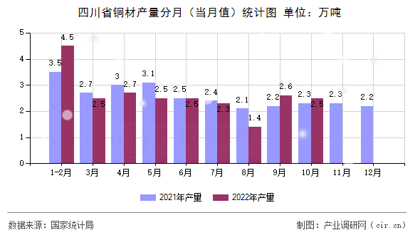 四川省銅材產量分月（當月值）統計圖