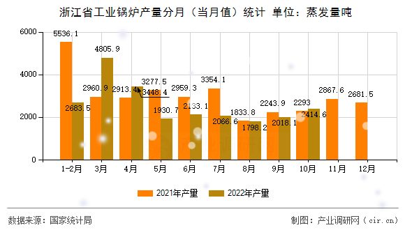 浙江省工業鍋爐產量分月（當月值）統計