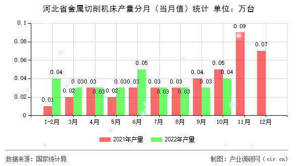 河北省金屬切削機床產量分月（當月值）統計