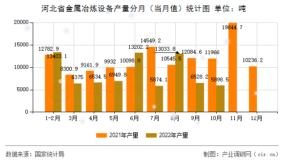 河北省金屬冶煉設(shè)備產(chǎn)量分月(當(dāng)月值)統(tǒng)計圖 河北省金屬冶煉設(shè)備產(chǎn)量分月(當(dāng)月值)統(tǒng)計圖