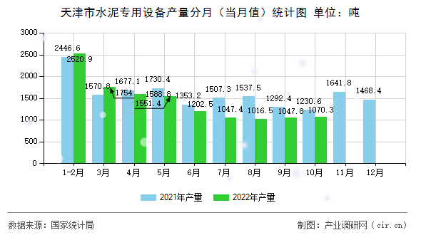 天津市水泥專用設備產量分月（當月值）統計圖