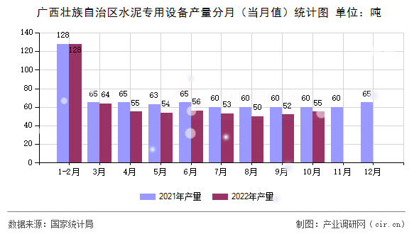 廣西壯族自治區(qū)水泥專用設(shè)備產(chǎn)量分月（當(dāng)月值）統(tǒng)計(jì)圖