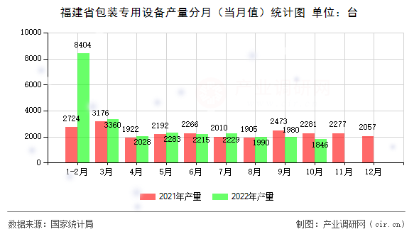福建省包裝專用設(shè)備產(chǎn)量分月（當(dāng)月值）統(tǒng)計(jì)圖