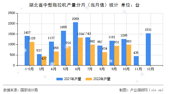 湖北省中型拖拉機產量分月（當月值）統計