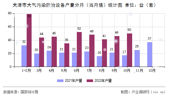 天津市大氣污染防治設備產量分月（當月值）統計圖