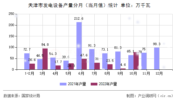 天津市發電設備產量分月（當月值）統計