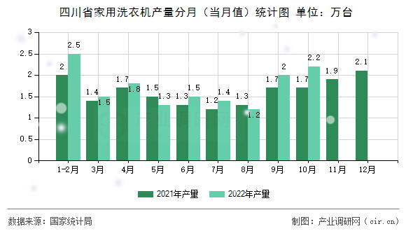 四川省家用洗衣機產量分月（當月值）統計圖