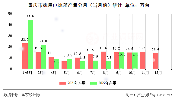重慶市家用電冰箱產量分月（當月值）統計